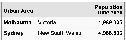 Population Melbourne and Sydney